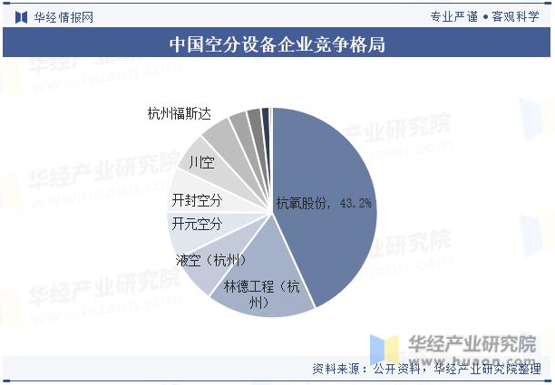 中国空分设备行业现状及竞争格局分析市场对空分设备的技术水平要求越来越高「图」(图8)
