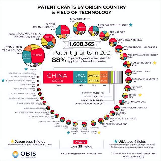 如果中国到处都是最聪明的人为什么美国要先进得多?(图7) 如果中国到处都是最聪明的人为什么美国要先进得多?(图7)