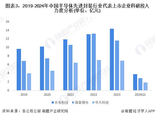 2024年中国半导体先进封装行业技术发展情况分析 工艺、材料及设备共同突破将是未来发展目标【组图】(图3) 2024年中国半导体先进封装行业技术发展情况分析 工艺、材料及设备共同突破将是未来发展目标【组图】(图3)