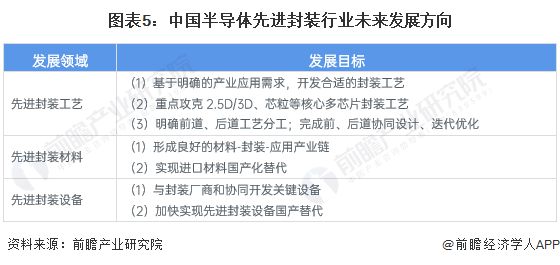 2024年中国半导体先进封装行业技术发展情况分析 工艺、材料及设备共同突破将是未来发展目标【组图】(图5) 2024年中国半导体先进封装行业技术发展情况分析 工艺、材料及设备共同突破将是未来发展目标【组图】(图5)