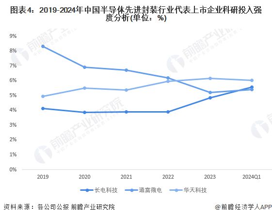 2024年中国半导体先进封装行业技术发展情况分析 工艺、材料及设备共同突破将是未来发展目标【组图】(图4) 2024年中国半导体先进封装行业技术发展情况分析 工艺、材料及设备共同突破将是未来发展目标【组图】(图4)