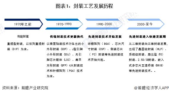 2024年中国半导体先进封装行业技术发展情况分析 工艺、材料及设备共同突破将是未来发展目标【组图】(图1) 2024年中国半导体先进封装行业技术发展情况分析 工艺、材料及设备共同突破将是未来发展目标【组图】(图1)