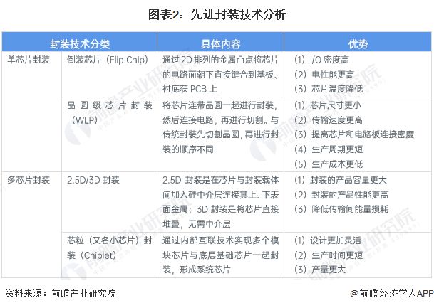 2024年中国半导体先进封装行业技术发展情况分析 工艺、材料及设备共同突破将是未来发展目标【组图】(图2) 2024年中国半导体先进封装行业技术发展情况分析 工艺、材料及设备共同突破将是未来发展目标【组图】(图2)